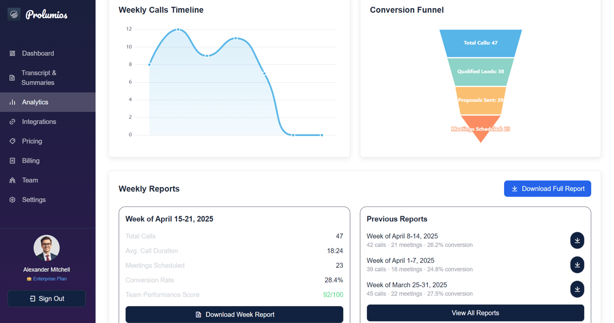 Prolumios weekly calls timeline, conversion funnel, and reports