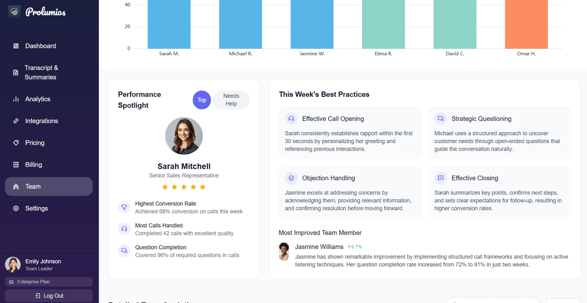 Prolumios team performance view with a rep spotlight and best-practice breakdown